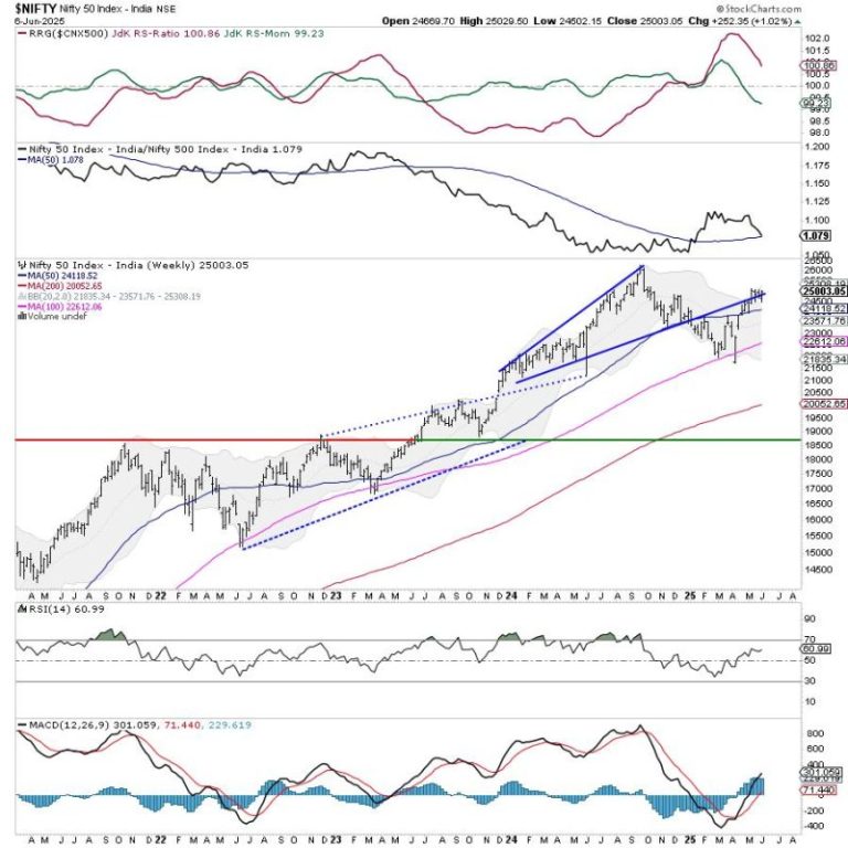 Week Ahead: NIFTY’s Behavior Against This Level Crucial As The Index Looks At Potential Resumption Of An Upmove